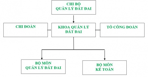Giới thiệu Khoa Quản lý đất đai
